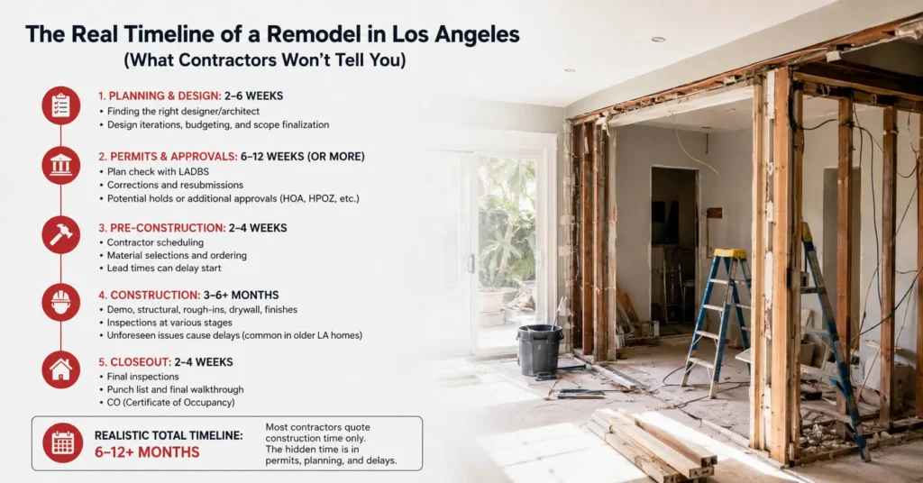 The Real Timeline of a Remodel in Los Angeles (What Contractors Won’t Tell You)